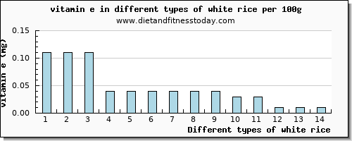 white rice vitamin e per 100g